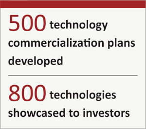 500 technology commercialization plans developed. 800 technologies showcased to investors.